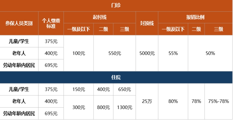 北京幼升小一老一小报销