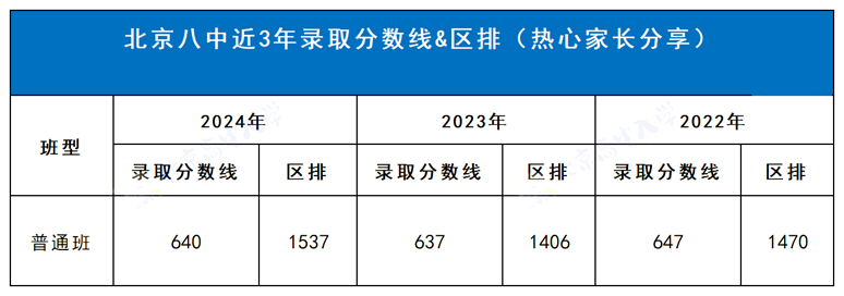 北京八中近3年录取分数线