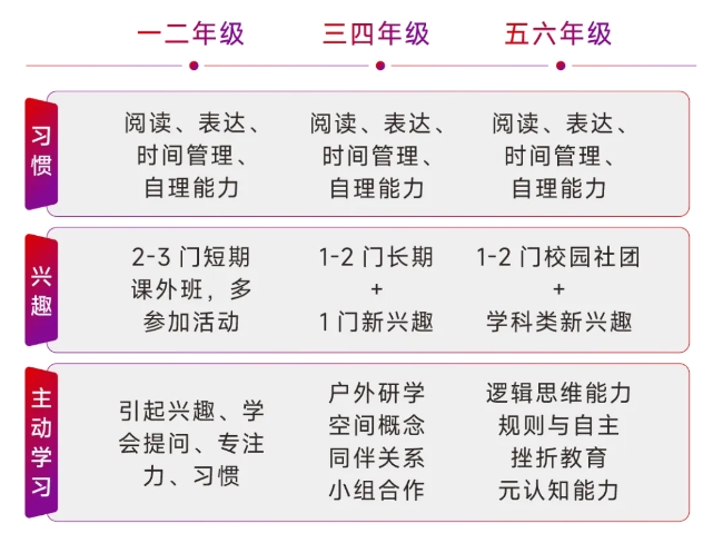 北京东方红学校教学目标