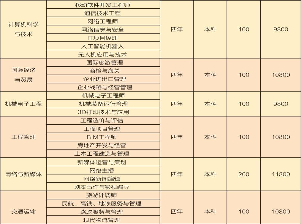 湖北理工学院招生专业及计划专业学费2