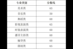 浙江省2022年艺考专业省统考合格分数线公布